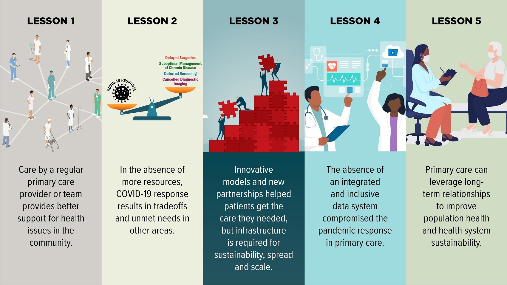 © Ontario Science Table, 2022. Image taken from Part 3 of the Brief on Primary Care