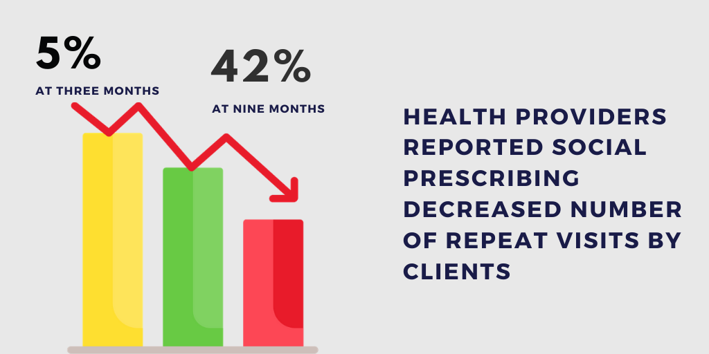 Social prescribing decrease repeat visits