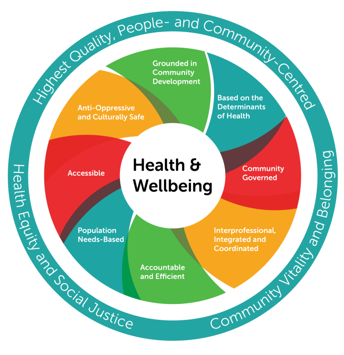 Model of Wholistic Wellbeing