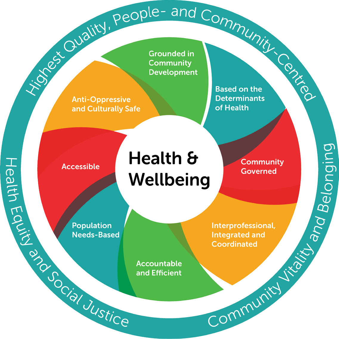 Wellbeing Chart