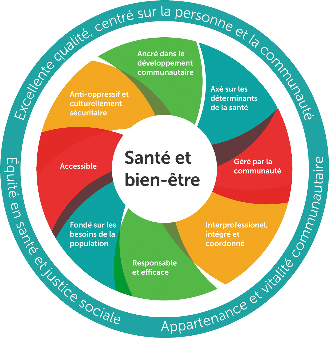 Modèle De Santé Et De Bien être Alliance Pour Des Communautés En Santé