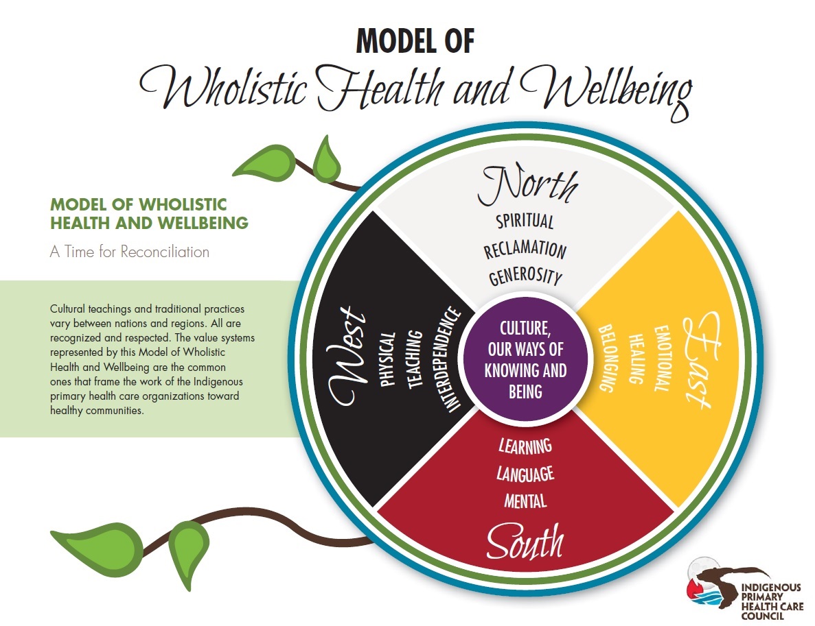 Model of Wholistic Health and Wellbeing 